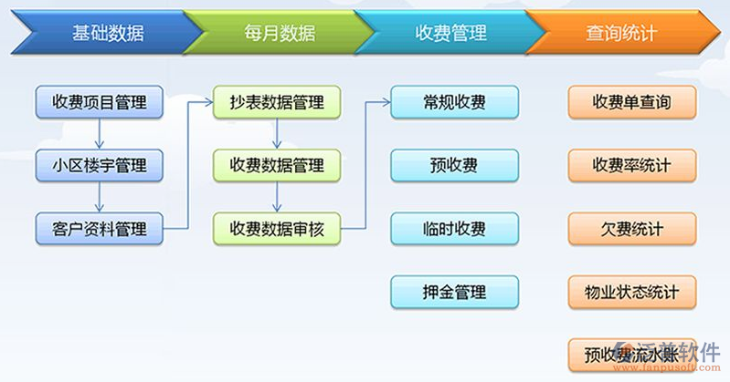 物业管理系统由哪些部分构成实现的?