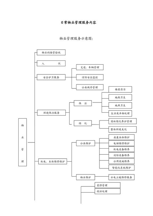 日常物业管理服务流程图及说明